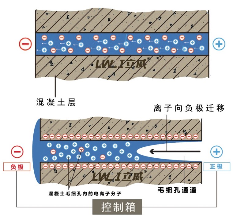 电渗透防潮